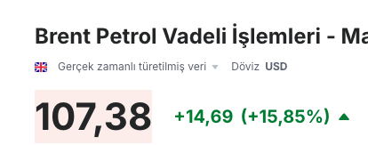 uraz_yy's tweet photo. Brent petrolün 108 doları aşmasıyla birlikte ekonomide yeni bir dalgalanma dönemi başlıyor. Yüksek petrol fiyatları enflasyonu körükleyerek vatandaşın cebini yakmaya devam edecek :( https://t.co/8bgW3Q8ghP