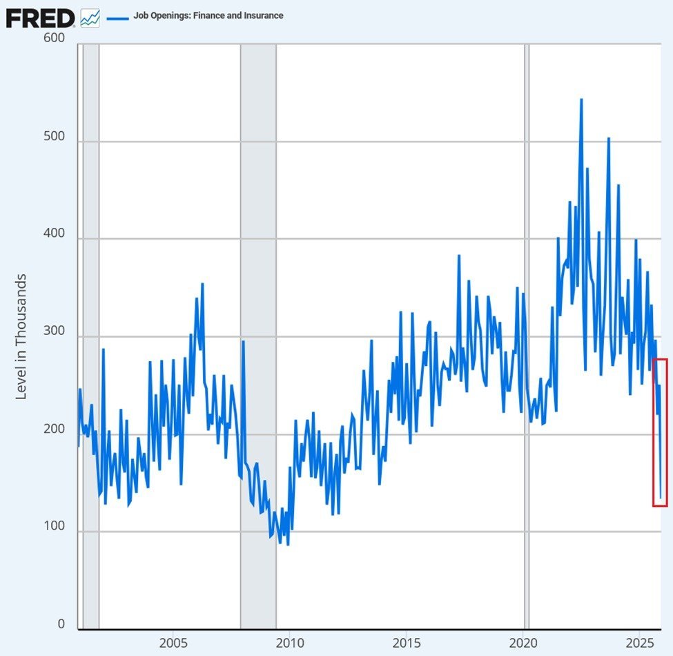 rohanpaul_ai's tweet photo. AI is coming for the desk jobs, and finance and insurance are right at the top of the menu.

Finance and insurance job vacancies saw a massive collapse, dropping by 117,000 to reach a historic low of 134,000, which is the lowest level since February 2012.

This brings available roles down by 75%, erasing 410,000 open positions since the 2022 peak.

These availability numbers are now worse than the lowest point of the 2001 recession.

For context, the biggest monthly drop during the 2008 financial crisis was 125,000. And now we're nearly there in one month, without a crisis.

---
Some recent numbers

- Morgan Stanley just announced in Mar-26 that they are firing 2,500 workers across their global operations despite having record revenue.
This huge cut represents about 3% of their entire workforce and impacts their investment banking, wealth management, and trading divisions.

- Citigroup is axing 1,000 employees in early 2026 as part of an ongoing corporate overhaul.
This specific round of firing is a major step in their long-term plan to eliminate 20,000 roles by the end of the year to modernize their aging technology and lower operating costs.

- TD Bank recently slashed around 2,000 roles, which makes up about 2% of their total global staff.
These cuts started hitting hard in Oct-25 and continued into early 2026 as the bank tries to pay for massive regulatory fines related to their recent money-laundering scandals.

- Block, the major financial technology company that runs Square and Cash App, fired more than 4,000 people in Feb-26. This brutal cut wiped out nearly half of their entire workforce as the company pivots to using AI for their daily operations.

- JPMorgan Chase has been conducting silent, rolling batch cuts into early 2026 to systematically boost their profit margins.
Instead of announcing one giant layoff, they are slowly locking employees out of the system department by department to avoid negative press while maximizing their efficiency ratios.