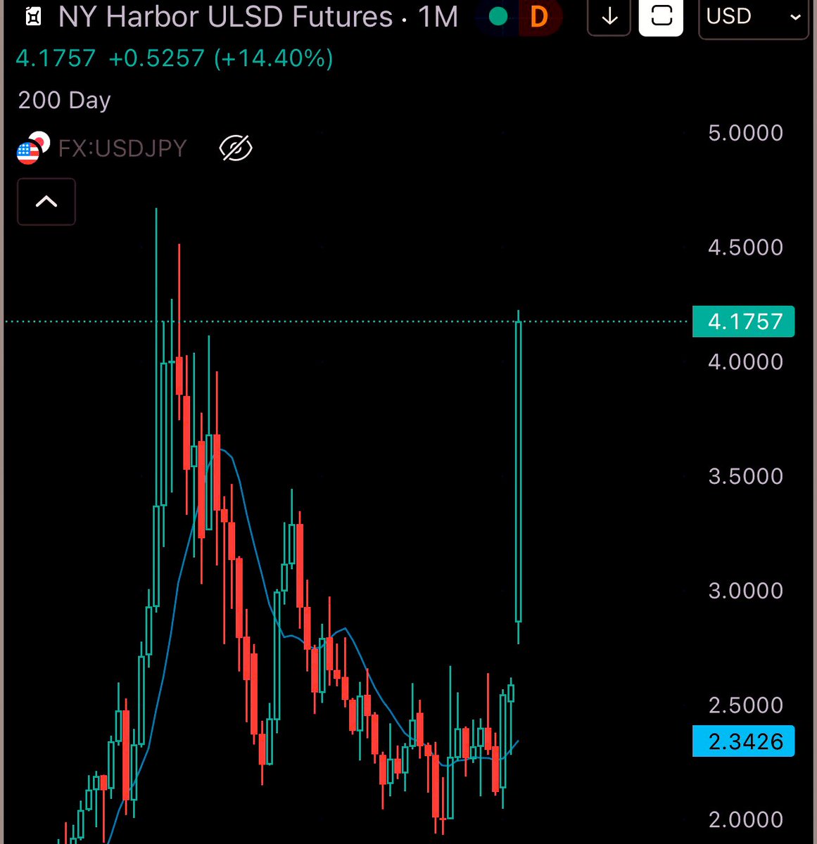 Diesel futures up 61% in a few days 

#MacroEdge