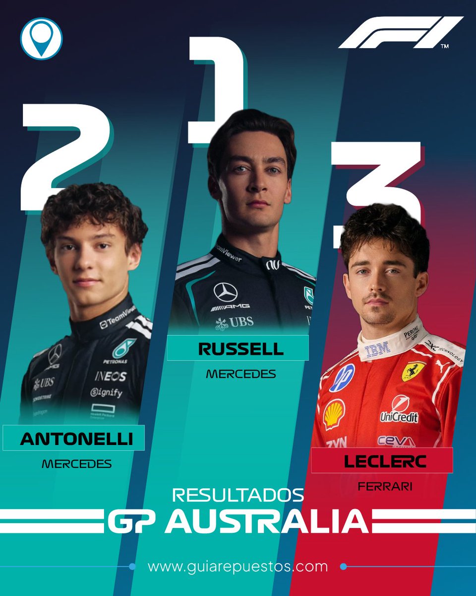 Resumen GP Australia 2026: Mercedes domina en Melbourne – Análisis Técnico de la Nueva Era guiarepuestos.com/index.php/2026… #F1 #GPAustralia #news  #MercedesAMGF1 #Ferrarif1