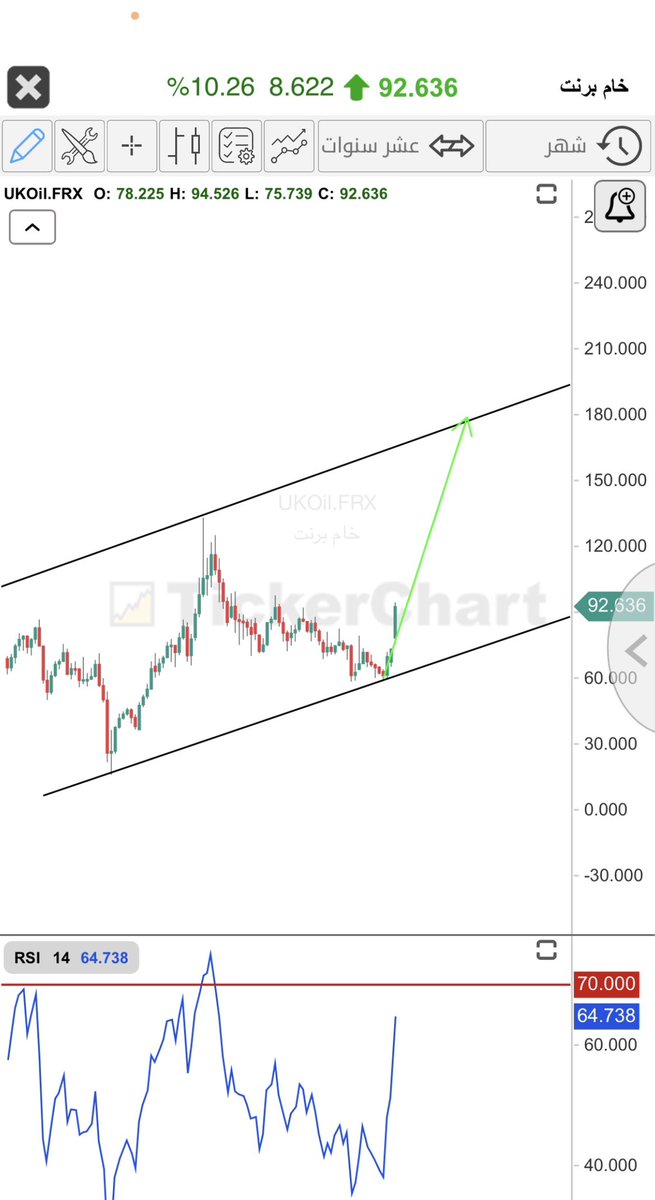 #النفط يحلق اليوم لمستويات 110$ اتوقع ان يستقر اليوم بين 100-104 $ قبل ان يعاود الارتفاع حتى مستويات 179$