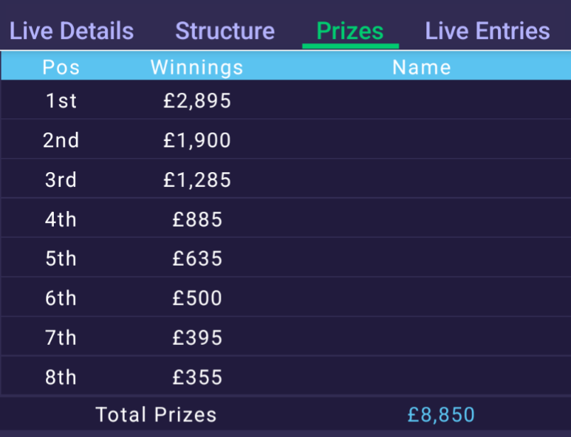ThePokerRoomUK's tweet photo. CONGRATULATIONS TO ALL FINALISTS OF OUR SUNDAY GRIND TOURNAMENT!!!
£8850 IN THE PRIZE POOL
FIRST PRIZE £2895
GOOD LUCK!!!
#VictoriaPoker
#CashGameAction
#LondonPoker
#ThePokerRoom
Over 18's Only
https://t.co/zAHgDfyE8h https://t.co/2wFcmLgQwR