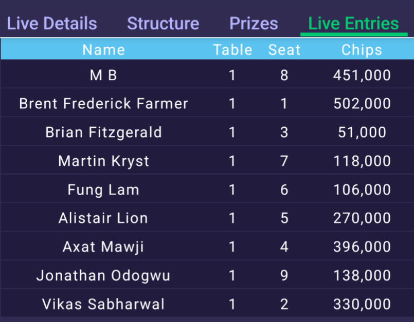 ThePokerRoomUK's tweet photo. CONGRATULATIONS TO ALL FINALISTS OF OUR SUNDAY GRIND TOURNAMENT!!!
£8850 IN THE PRIZE POOL
FIRST PRIZE £2895
GOOD LUCK!!!
#VictoriaPoker
#CashGameAction
#LondonPoker
#ThePokerRoom
Over 18's Only
https://t.co/zAHgDfyE8h https://t.co/2wFcmLgQwR