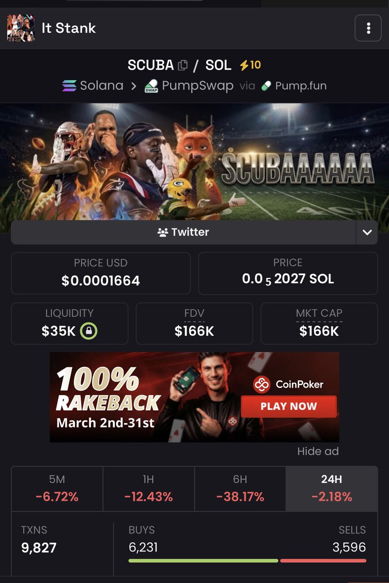 sarah_talley_'s tweet photo. Just wanted to point out where other viral tokens have recently gone: 

Punch-50 million 

67-40 million 

Penguin-170 million 

Scuba- ??? 

Scuba is just as viral as all of these other tokens and it continues to grow. 

Millions and millions of views, professional football players, tons of kids from elementary to college. 

$Scuba is everywhere. Just a matter of time and we happen to be in an accumulation zone 🤿 

Put some mther fkn stank on it!!!