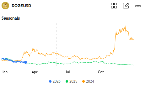 DogeColony_Web3's tweet photo. Dogecoin positives!
Dogecoin price start divert from 2025! https://t.co/KY60vWiGMJ