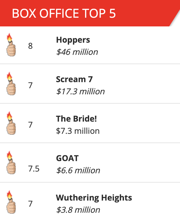 Hoppers hops off with a big win at the weekend at the Box-Office while The Bride! bombs. Check out the rest of the Top 5 along with their 🔥👍 ratings below. What did you watch?