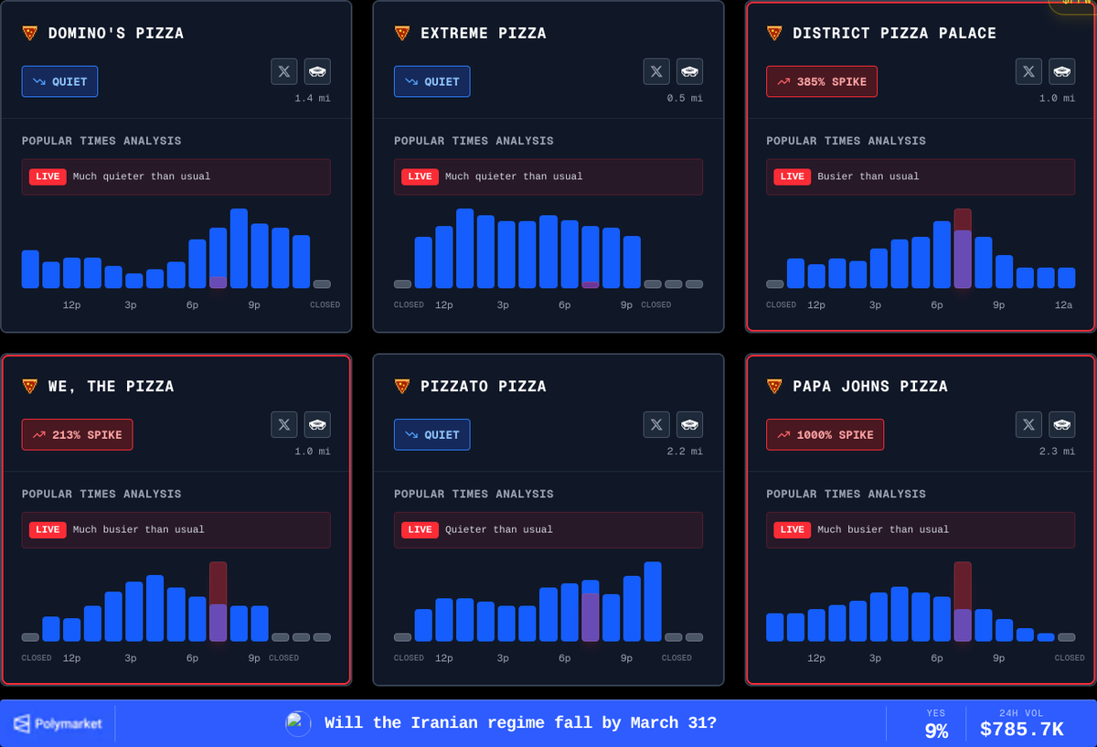 Papa Johns Pizza (2.3 miles from the Pentagon) is experiencing an extreme spike in activity, reaching 244%. District Pizza Palace (1.0 miles from Pentagon) is also spiking at 137%. DOUGHCON level is 2 as of Sunday evening.