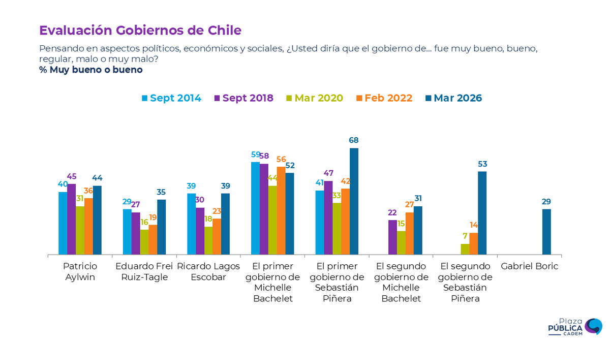 EncuestasChil10's tweet photo. 🚨 Encuesta #Cadem: Evaluación Gobiernos de Chile 🇨🇱

%: Muy bueno o bueno

💰 Piñera I: 68%
💰 Piñera II: 53%
🥼 Bachelet I: 52%
🦆 Aylwin: 44%
🏞 Lagos: 39%
👃🏼 Frei: 35%
🥼 Bachelet II: 31%
🐟 Boric: 29%

#Cadem https://t.co/WMg5uja7bP