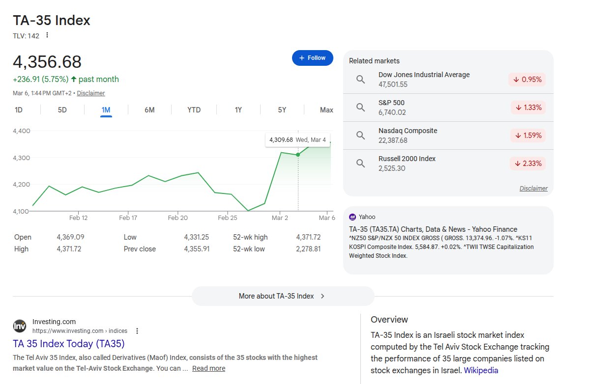 mapzzzzz's tweet photo. @RTenedorio @ProfessorPape weird that their stock market is up 6% when the entire population is in bunkers https://t.co/hXd7bGikHi
