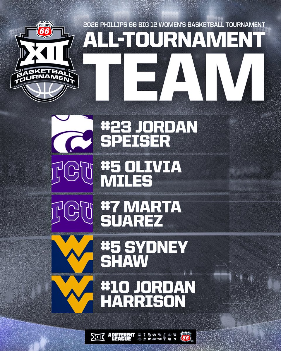 Congrats are in order for our 2026 Phillips 66 Big 12 Women's Basketball All-Tournament Team 👏

#Big12WBB | <a href="/Phillips66Gas/">Phillips 66 Gas</a>