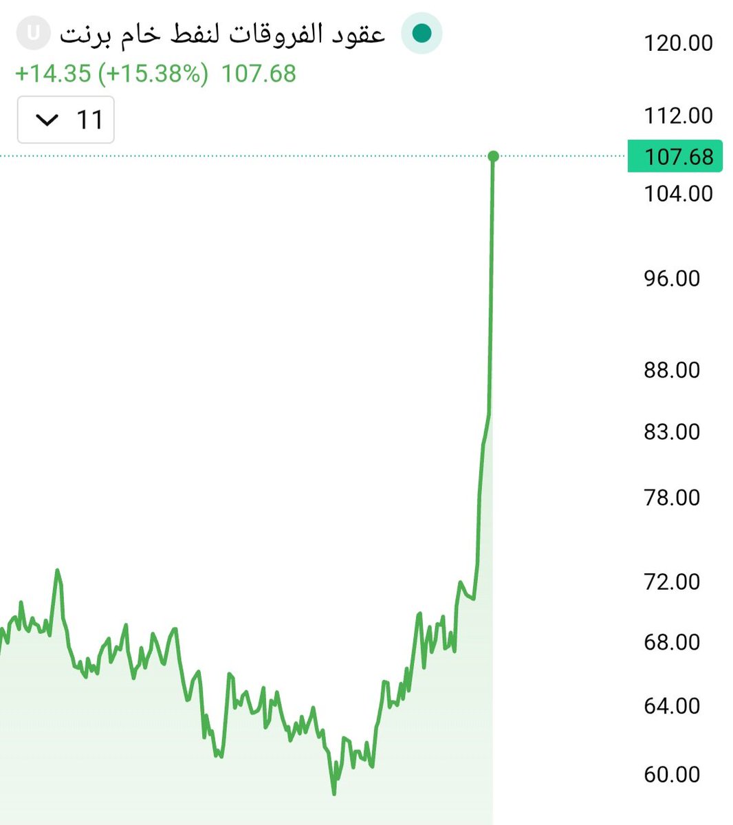 🚨 عاااااااااااااااجل🚨🚨🚨🚨

📈الـ #BRENT يقفز أكثر من +15% ويصل إلى 107$ 💥💥💥💥💥💥💥
حركة عنيفة تضرب سوق النفط مع احتمالية Short Squeeze قوي في السوق 

#Oil #Markets #Trading #النفط #البترول