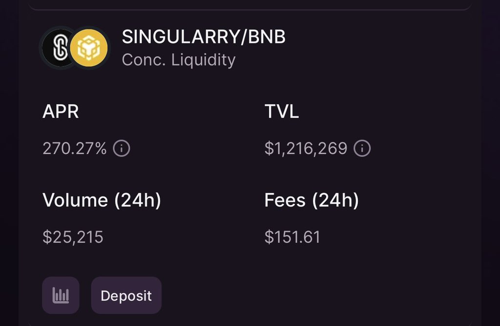 SIGULARRY/BNB looks like one of the most interesting pools on <a href="/ThenaFi/">THENA</a> right now.

• 270% APR
• $151 already earned in fees
• Over $1M in TVL

Liquidity keeps flowing in, which shows strong demand around the pair. If this pace holds, this pool might push to top TVL on thena
