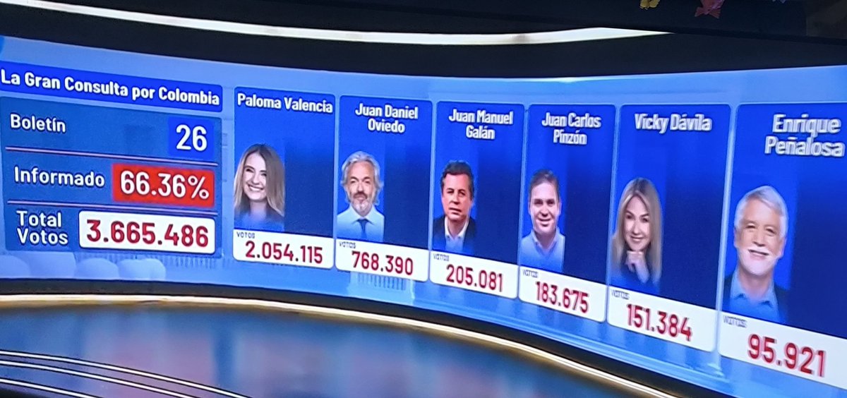 AnaCatalinaGS's tweet photo. Estoy en la edad en la q me deprimo con los resultados electorales y por algún motivo me sigo sorprendiendo de que un criminal maneje el país https://t.co/Awn78RHjGq