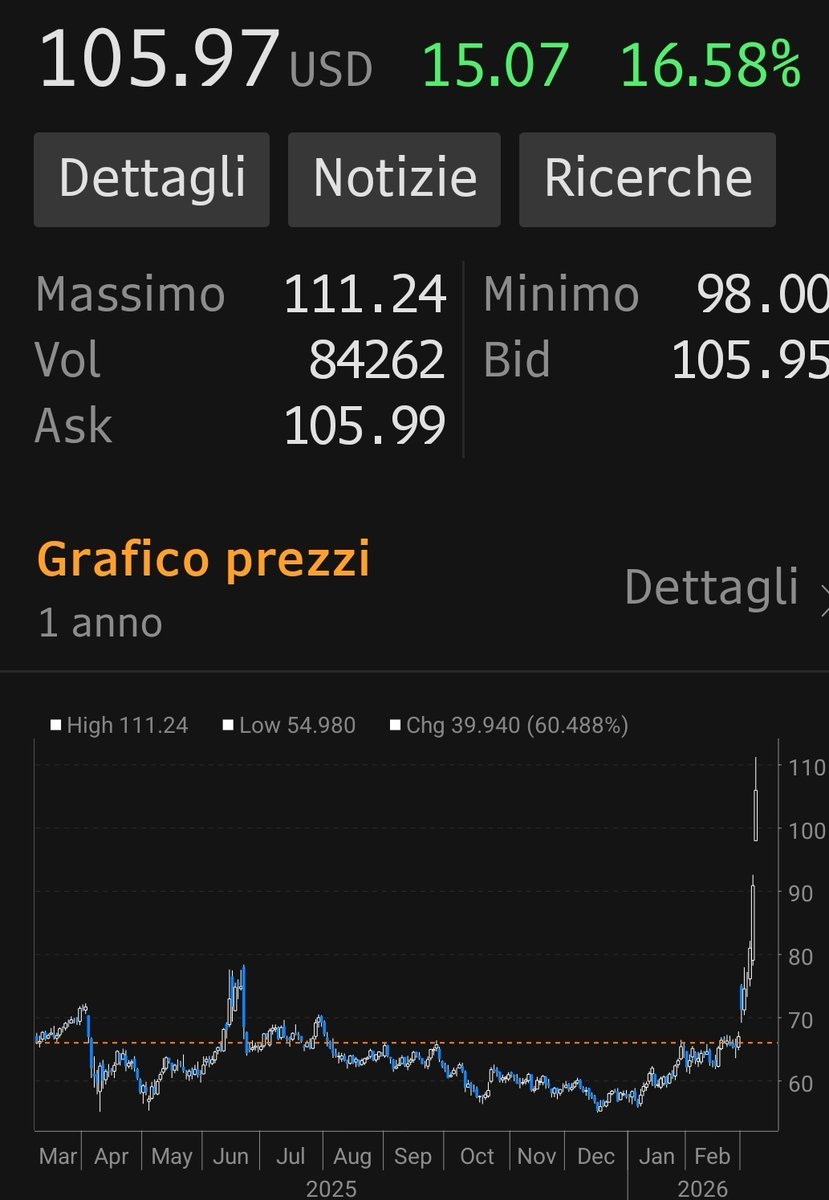 Donald...sicuro sicuro che state vincendo?
Petrolio sopra 100...next target 130...e li saranno dolori per tutti!!!