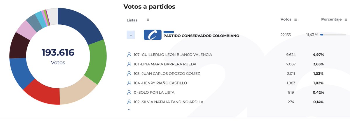 Lograremos la credencial mi gente. Ya son 2.557 votos de diferencia que me llevan a encabezar esta gran lista. 🇨🇴

#EleccionesColombia2026 #coronelBlanco