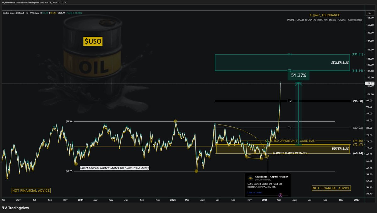Abundance | Capital Rotation tweet media
