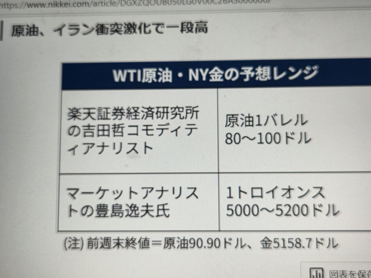 jefftoshima's tweet photo. 原油100ドルでも有事の金買いは不発。日経電子版の今週「短期」予測、筆者は控え目.金は危機勃発後、一時的に他資産の目減りを補うため換金売りされやすい。金はATMと言われる所以。中期的には有事の金は買われる.リーマン時にも金は600ドルに急落後、中期的に1000ドル突破した。 https://t.co/uVpHfQCrfQ