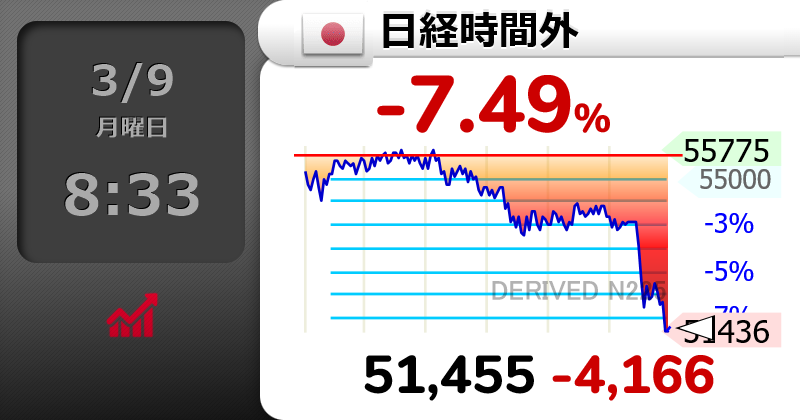 twitb303's tweet photo. ⤵⤵⤵⤵⤵⤵⤵
【🇯🇵日経時間外 】-7.49％
51,455 （-4166）
  #日経平均株価 https://t.co/BCAcR3I4ss