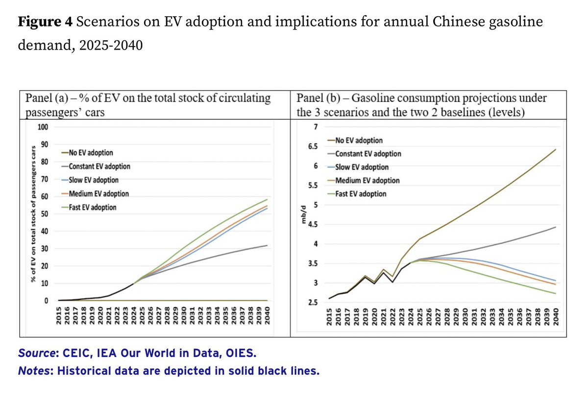 There is no need for China to continue allowing gasoline cars to be sold. 

Supply can totally shift to 100% EV, if needed.

Especially now.