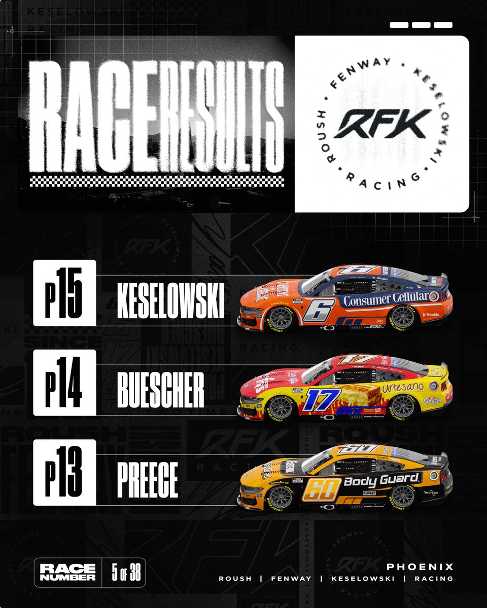RFKracing's tweet photo. Hanging our hats on a decent points day🧢 https://t.co/MPbSgHmhM2