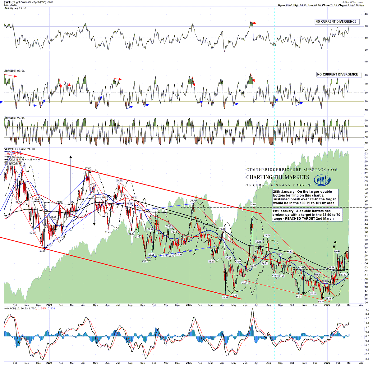 shjackcharts's tweet photo. The double bottom on light crude oil that I was writing about on Tuesday broke up Thursday with a target in the 100.72 to 101.82 area & hit 108 tonight. - The Bigger Picture on ... Oil: https://t.co/gHeO5phLMt #WTIC #HOIL #GASO #investing #trading https://t.co/zlWpsqAZxa