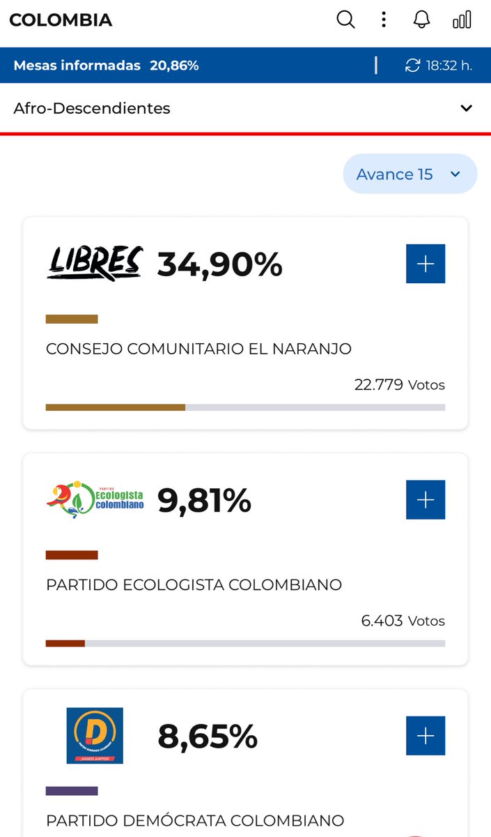 abrahamendieta's tweet photo. 🔴 El ultraderechista @MiguelPoloP, quién usurpó la curul afrodescendiente esta pasada legislatura, ya no aparece ni siquiera entre los tres más votados.

Gran noticia para el pueblo afrodescendiente colombiano. 

Y para todos los colombianos. https://t.co/wcD0VhgOzc