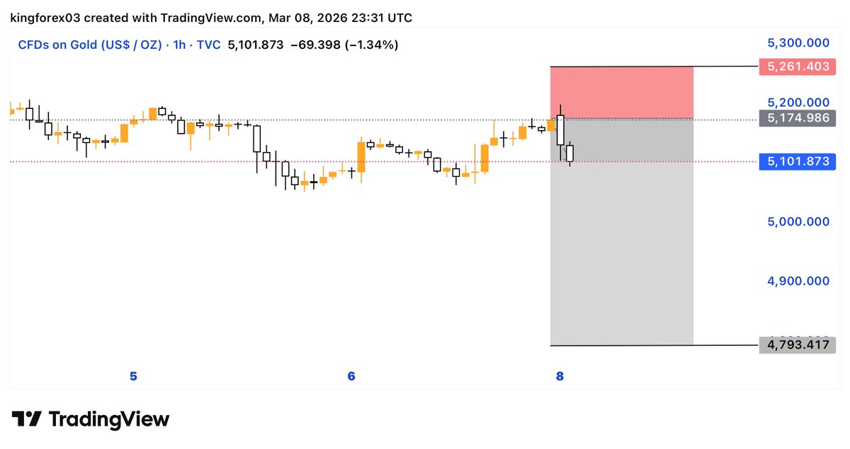 #XAUUSD 900+pops Running on profit