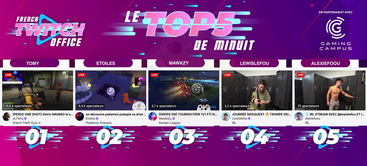 FRTwitchOffice's tweet photo. #LeTop5Minuit des chaines #Twitch FR - Jeudi 5 mars
1 #Tomy sur #GTARP
2 #Etoiles découvre #PokemonPokopia
3 #Mawkzy pour des drops #RocketLeague
4 #Lewislefou en live IRL
5 #Alexiefoou avec #Lewislefou https://t.co/vH4MOQVWEt