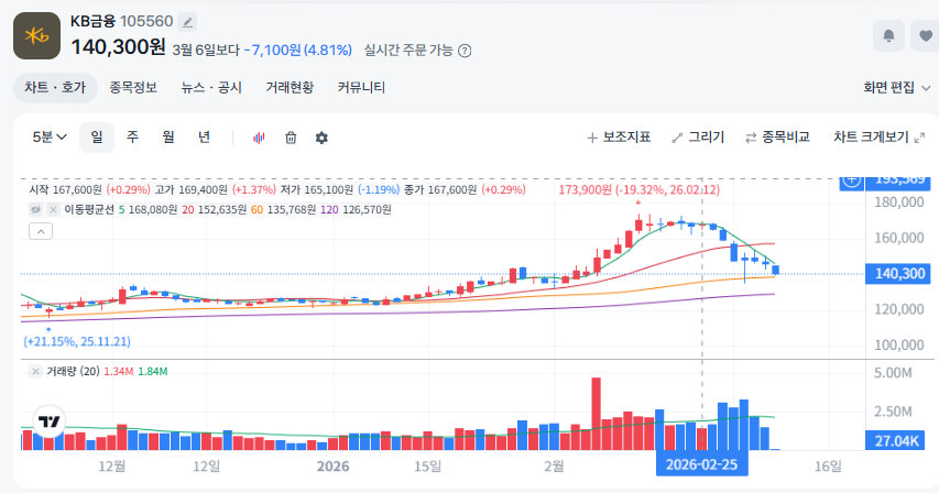 저평가 은행주들이 정말 많이 내려왔다.

이 지랄 맞은 전쟁이 언제까지 이어질지는 모르겠다. 자꾸 장기화 가능성이 있다고만 느껴진다.

그런데, 이런 이슈가 우량주들을 저렴하게 살 수 있는 기회를 만들어주고 있다.

오늘 밤에는 PBR도 매도하려고 하는데, 트레이딩 규모를 조금 키워서 현금을