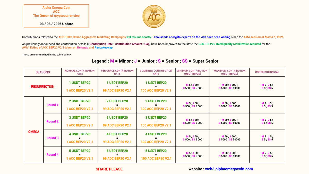 AlphaOmegaCoin1's tweet photo. @AlphaOmegaCoin1 100% Online Aggressive Marketing Campaigns-related refined USDT BEP20 Contribution details are live...

Find them as follows : https://t.co/lxnSfLwOa1