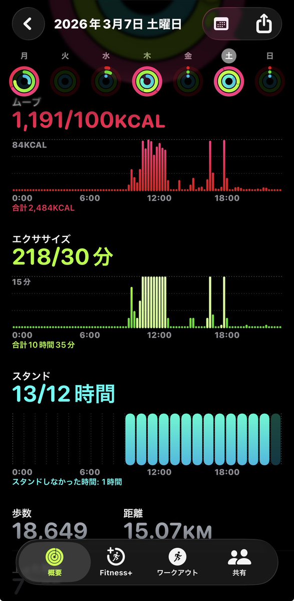 おはようございます☀土曜日の消費カロリーを見ていただきたい！衝撃の1,191kcal😤❤️‍🔥hyrox練、合間に筋トレ、ボクシング、トランポリンを1日でこなすというハードな1日でした🏋🏻‍♀️運動って本当にストレス発散になるから好き。今週もよろしくお願いします！