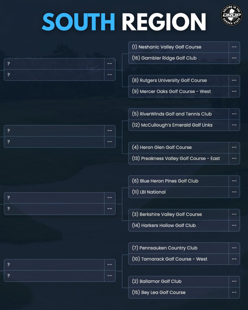 MikePuorro's tweet photo. March Madness: Golfing in the Garden State Edition.

The bracket is live.

The debate is on.

And now it’s your turn to make the picks.

Fill out your bracket NOW  https://t.co/R7yxVEthqq

Check out The DROP on Instagram to cast your vote https://t.co/15AnrTGuHw https://t.co/bzl32tGoVA