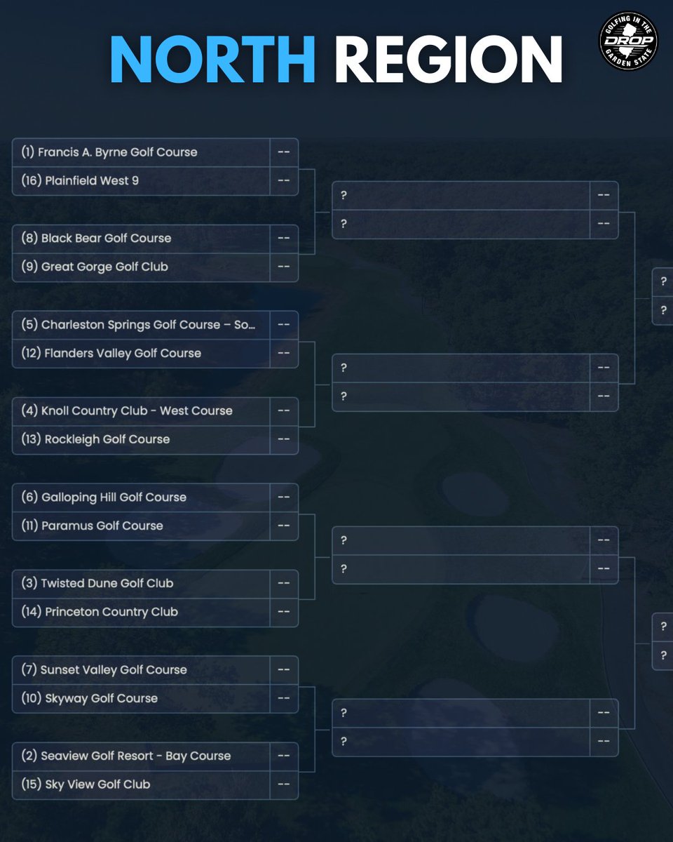 MikePuorro's tweet photo. March Madness: Golfing in the Garden State Edition.

The bracket is live.

The debate is on.

And now it’s your turn to make the picks.

Fill out your bracket NOW  https://t.co/R7yxVEthqq

Check out The DROP on Instagram to cast your vote https://t.co/15AnrTGuHw https://t.co/bzl32tGoVA