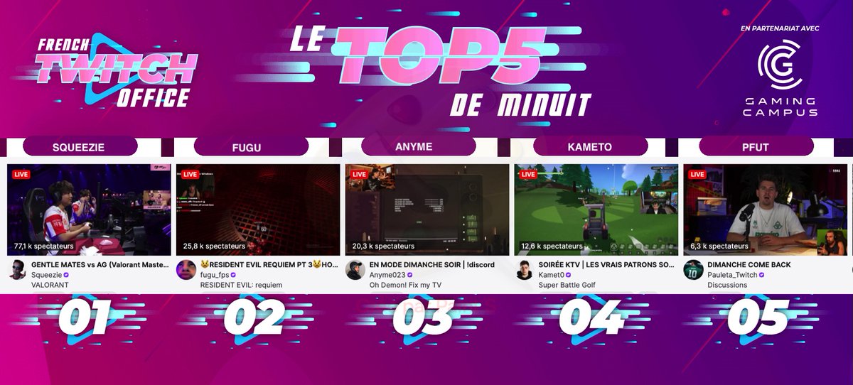 FRTwitchOffice's tweet photo. #LeTop5Minuit des chaines #Twitch FR - Dimanche 8 mars
1 #Squeezie au cast d'un match de #M8 sur #Valorant
2 #Fugu après une soirée full bots
3 #Anyme en mode dimanche soir
4 #Kameto joue au golf
5 #Pfut come back https://t.co/dLe2XgnrBY