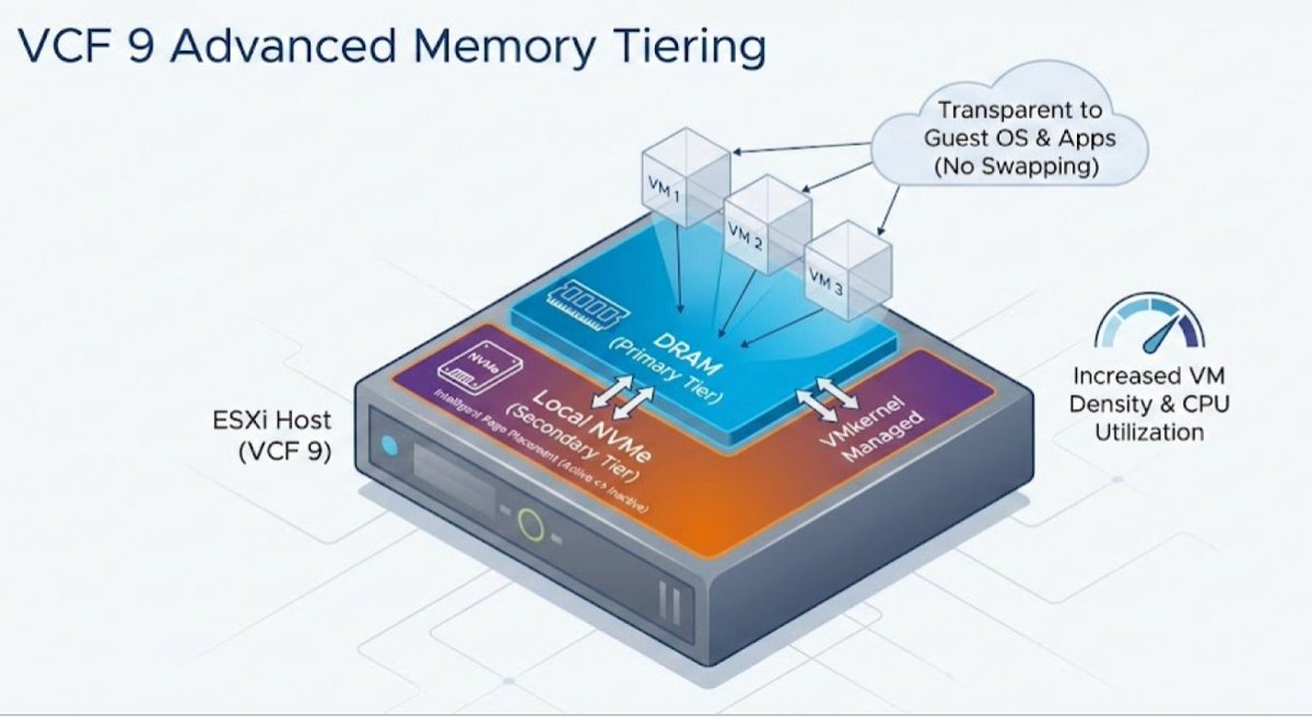 nmangraviti's tweet photo. Memory is a growing constraint in modern virtualised platforms. My latest post looks at how VCF 9 Advanced Memory Tiering uses NVMe-backed tiering to extend memory capacity and improve VM density.

https://t.co/n4R1I7Ir87

#VMware #VCF #PrivateCloud #Broadcom #vExpert #vCommunity https://t.co/pQ0EO25OpH