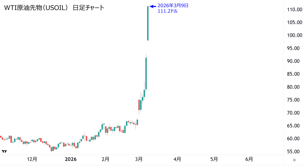 原油価格がさらに爆上げて
1バレル100ドルを突破しました🚀

史上最大の歴史的な上昇幅。
まるで暗号資産のような爆上げっぷりです

前日比ランキング
2026年3月09日：+19.9ドル（未確定）
2020年4月21日：+13.0ドル
2026年3月06日：+12.4ドル
