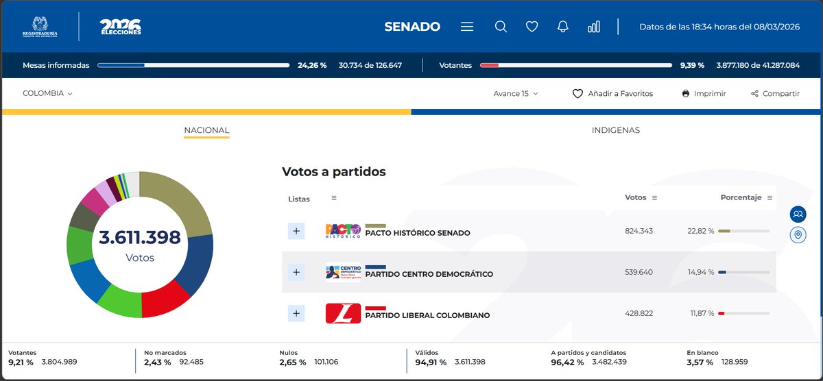 Subalternativa's tweet image. #Elecciones2026 Senado - Boletín #15
Siga la transmisión en subaalternativa.co
#FaceBookLive facebook.com/share/v/1BwnhU…
#YouTubeLive youtube.com/live/RmFsnjdeQ…