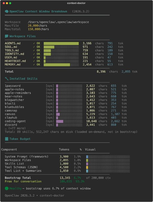 ErickSky's tweet photo. Caso que te puede estar pasando ahora mismo en tu OpenClaw:

Tienes varios agentes trabajando juntos (Boss + Coder + Researcher).

El agente “Coder” carga tu proyecto full-stack (React + Node + Supabase + 25 archivos).

Cada vez que le pides algo complejo, responde lento, se olvida de funciones y te dice “no veo ese archivo”.

¿Por qué?

Porque cada agente ya gastó miles de tokens solo cargando tu workspace… y les queda solo el 7% de memoria para pensar... Prueba esto:

Paso 1:
Instala context-doctor, verás el diagnóstico con colores:

🔴Archivos truncados → volando ciego.
🟡Enlaces rotos.
🟢Menos del 10% usado → sano.

Paso 2:
Crea un agente Doctor que vigile a TODOS tus agentes.

Con un solo heartbeat cada 30 minutos:
- Corre el diagnóstico.
- Te avisa solo cuando hay problema (nunca te molesta si todo está verde).
- Te manda el reporte en colores + PNG + fixes concretos.

Resultado:
Bajas de 5.705 → 2.082 tokens (-63%), liberas 93% de memoria, recuerda todo y tu equipo IA responde más rápido.

O sea, sumas a un doctor ninja como en Naruto 🥷

¿Te hace sentido?
REPOOO👇