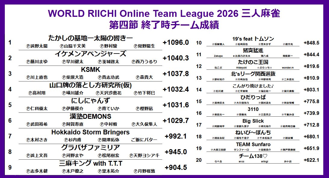 龍龍（ロンロン） 日本プロ麻雀連盟公式麻雀サイト tweet media