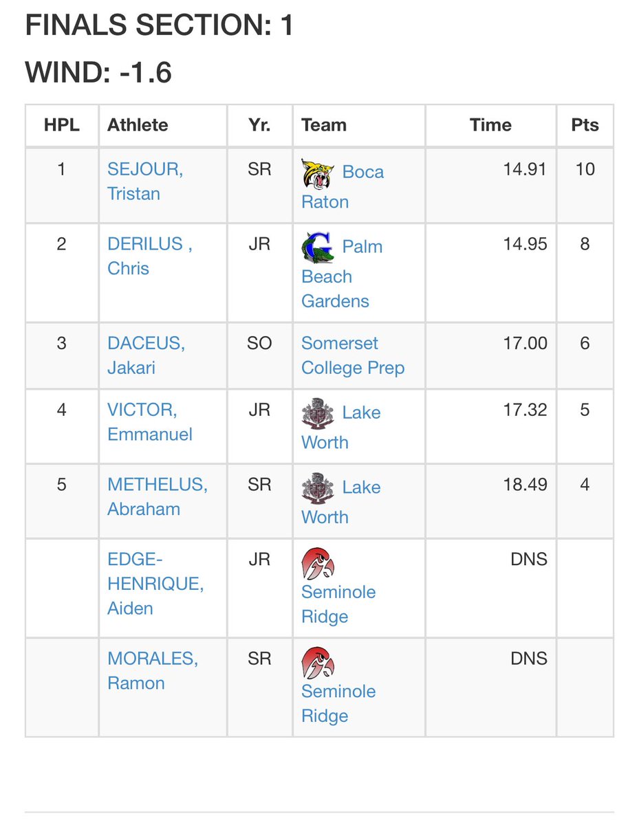 deril59373's tweet photo. 110 hurdles time of 14.9 https://t.co/yP4upAaO8Q