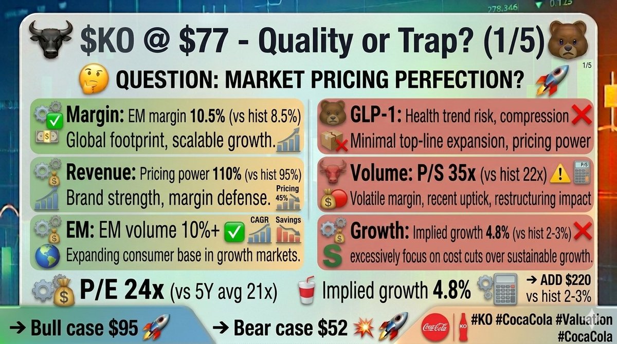 prettypek4531's tweet photo. 1/5 $KO @ $77 - Quality or Trap?

📊 P/E 24x (vs 5Y avg 21x)
🥤 Implied growth 4.8% vs hist 2-3%
🤔 Market pricing perfection?

🐂 EM boom, pricing power = $95
🐻 GLP-1, compression = $52

Deep dive 👇
#KO #CocaCola #Valuation https://t.co/B7XCpaAoRJ