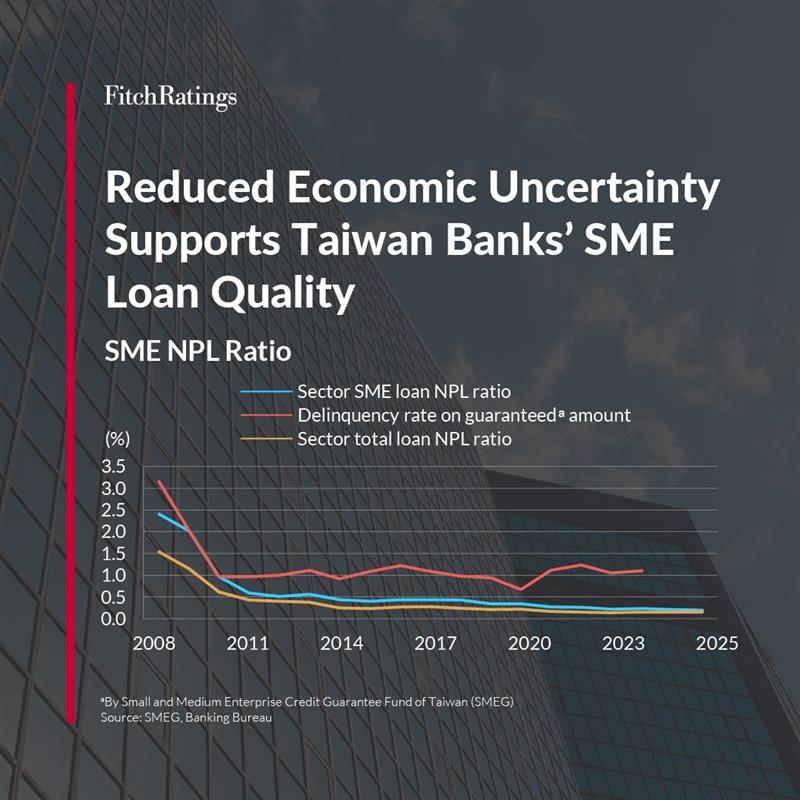 FitchRatings's tweet image. Fitch Ratings expects small and medium-sized enterprise (SME) #loan quality at #Taiwan #banks to remain sound, supported by reduced macroeconomic uncertainty after the US-Taiwan trade agreement in January 2026.

Read more: ow.ly/M66h50YooVH

#AsiaPacific #Economy