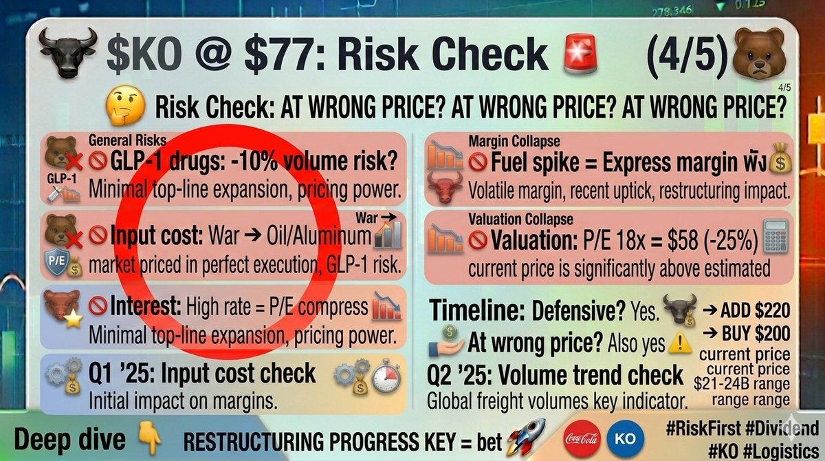 prettypek4531's tweet photo. 4/5 $KO Risk Check 🚨

🚫 GLP-1 drugs: -10% volume risk?
🚫 Valuation: P/E 18x = $58 (-25%)
🚫 Input cost: War → Oil/Aluminum ⬆️
🚫 Interest: High rate = P/E compress

Defensive? Yes.
At wrong price? Also yes ⚠️

#RiskFirst #Dividend https://t.co/DfDi9qQn0V