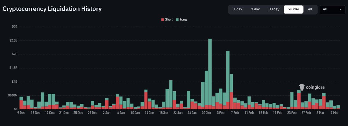 🚨 REKT: Over $1.1B in longs were liquidated in the past 7 days.