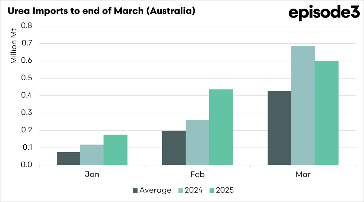 WheatWatcher's tweet photo. Middle East War Threatens Australia’s Fertiliser Supply

Middle Eastern conflict to cause pain. Indepth report on the link below, no paywall, free to access. Apppreciate a share though!

We'll keep the information flowing.

https://t.co/GvNWKYKWDw https://t.co/WSJI3WAQQO