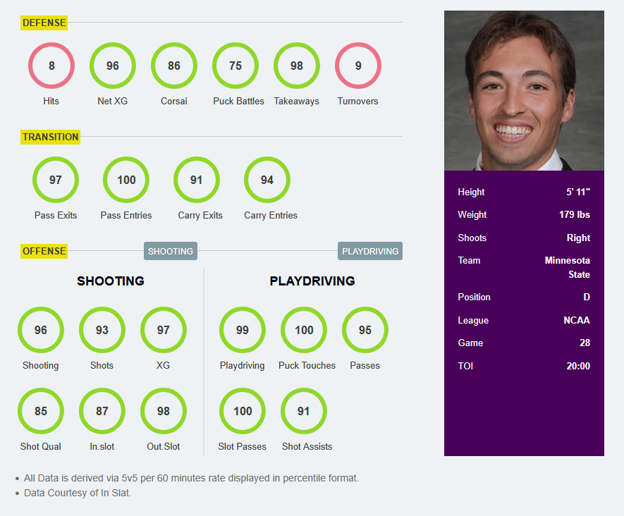 Evan Murr is an elite defender and premier offensive engine with top-tier playmaking and puck distribution. A clinical transition player, he dominates zone entries/exits, pairing high-volume shooting with elite defensive metrics in shot suppression and takeaways.