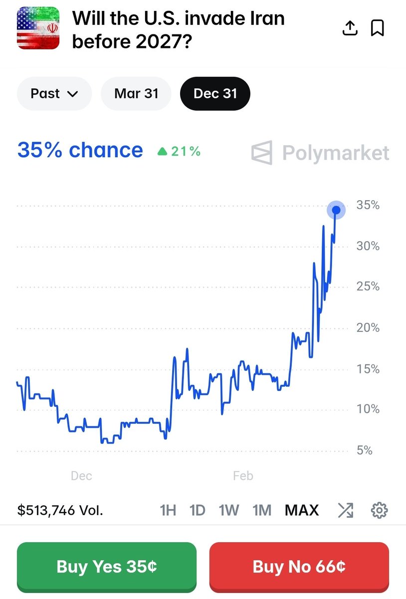 IranObserver0's tweet image. Today, Iran elected Mojtaba Khamenei as the new Supreme Leader a state of war

He immediately faces a major challenge

However, the worst-case scenario would be an invasion of Iran by the US

The odds of a US invasion of Iran before 2027 stand at 35% on Polymarket