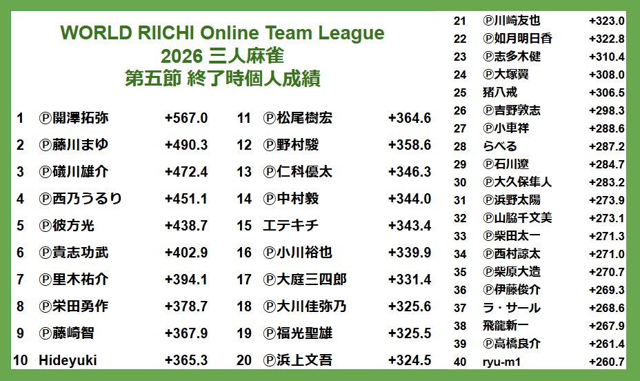 龍龍（ロンロン） 日本プロ麻雀連盟公式麻雀サイト tweet media