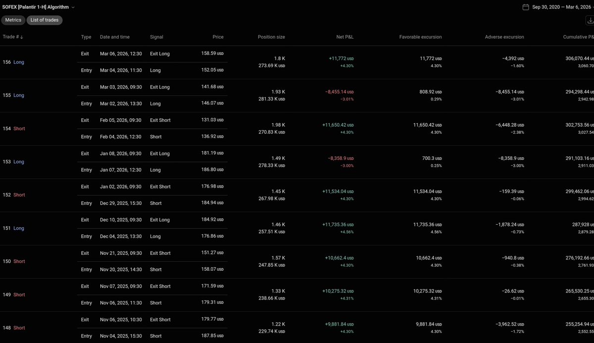 SofexAlgorithms's tweet photo. A win from $PLTR Algo! 
+4.3% Profit (x1) from our most recent Long.

Our algorithms constantly track and analyze the market so you don’t have to.

Completely hands off, with the option to control it. 

Request access here > https://t.co/wPeKmJ56hK

Join our Discord (we post trades) > https://t.co/LnamlUMyEg

Trade #US #Equities on auto with our expert systems.