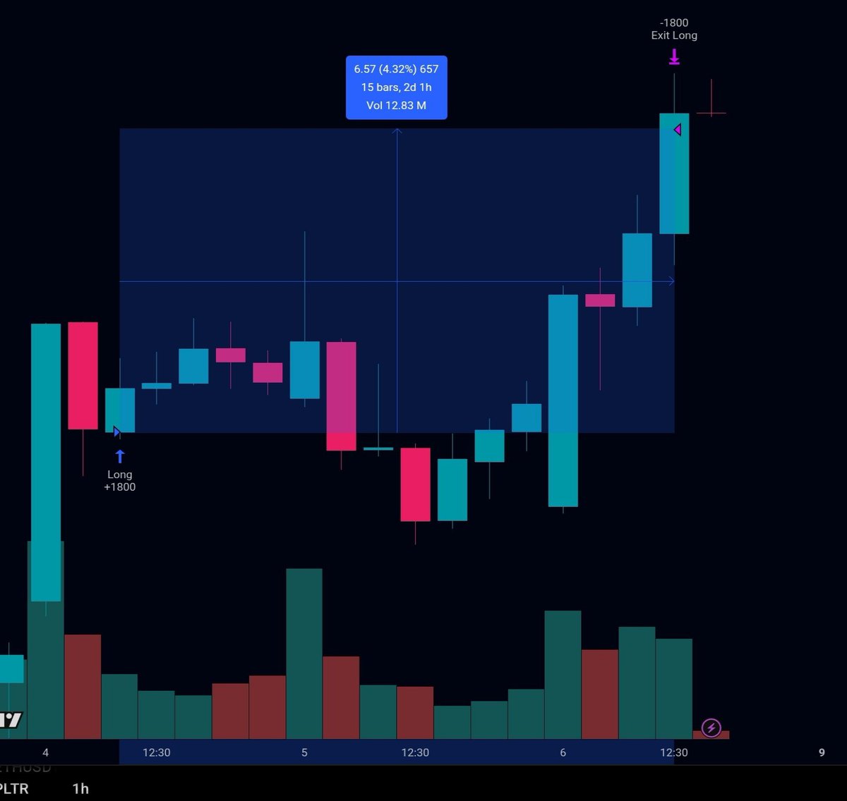 SofexAlgorithms's tweet photo. A win from $PLTR Algo! 
+4.3% Profit (x1) from our most recent Long.

Our algorithms constantly track and analyze the market so you don’t have to.

Completely hands off, with the option to control it. 

Request access here > https://t.co/wPeKmJ56hK

Join our Discord (we post trades) > https://t.co/LnamlUMyEg

Trade #US #Equities on auto with our expert systems.